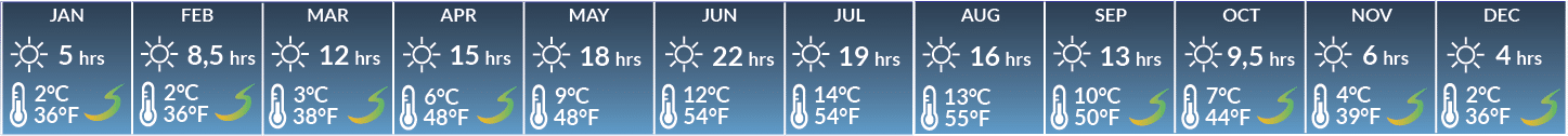 Info chart for Iceland, daylight hours, temperature and northern light forecast